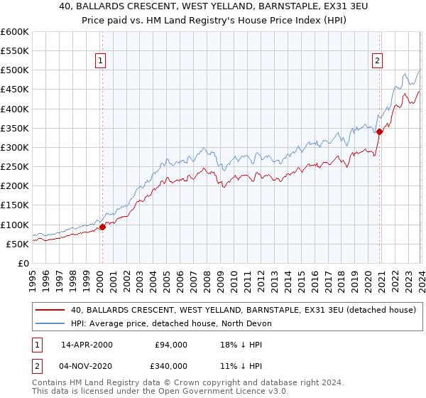 40, BALLARDS CRESCENT, WEST YELLAND, BARNSTAPLE, EX31 3EU: Price paid vs HM Land Registry's House Price Index