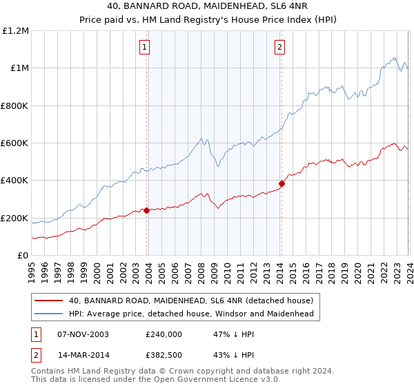 40, BANNARD ROAD, MAIDENHEAD, SL6 4NR: Price paid vs HM Land Registry's House Price Index