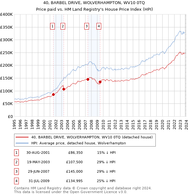 40, BARBEL DRIVE, WOLVERHAMPTON, WV10 0TQ: Price paid vs HM Land Registry's House Price Index