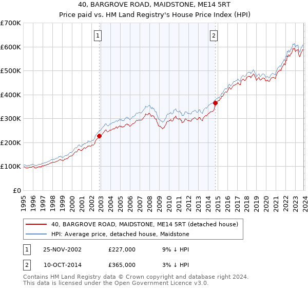 40, BARGROVE ROAD, MAIDSTONE, ME14 5RT: Price paid vs HM Land Registry's House Price Index