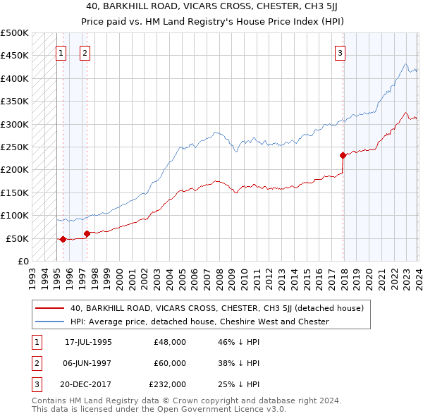 40, BARKHILL ROAD, VICARS CROSS, CHESTER, CH3 5JJ: Price paid vs HM Land Registry's House Price Index