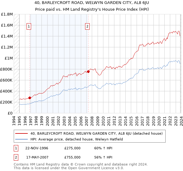 40, BARLEYCROFT ROAD, WELWYN GARDEN CITY, AL8 6JU: Price paid vs HM Land Registry's House Price Index