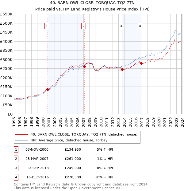 40, BARN OWL CLOSE, TORQUAY, TQ2 7TN: Price paid vs HM Land Registry's House Price Index