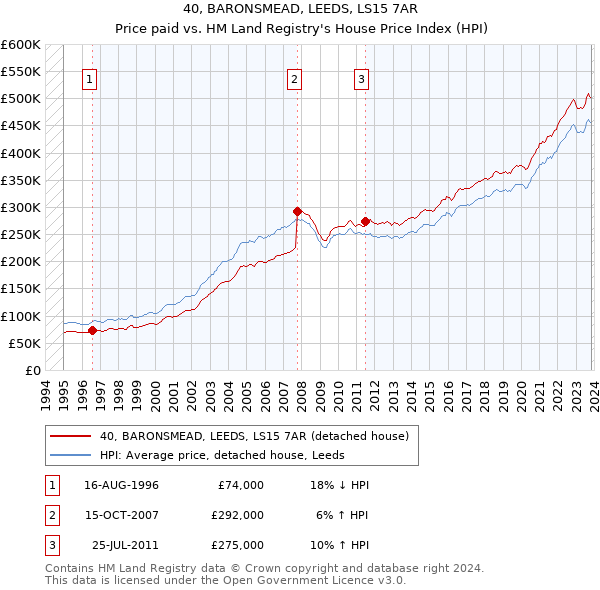 40, BARONSMEAD, LEEDS, LS15 7AR: Price paid vs HM Land Registry's House Price Index