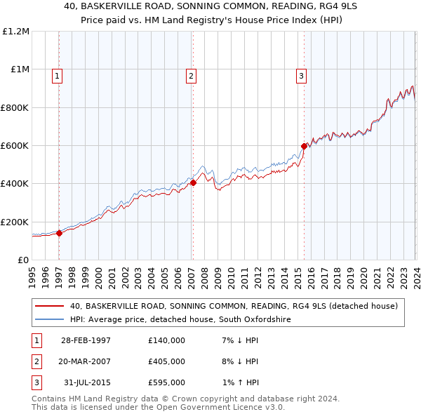 40, BASKERVILLE ROAD, SONNING COMMON, READING, RG4 9LS: Price paid vs HM Land Registry's House Price Index