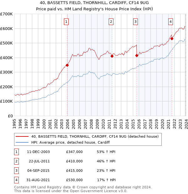 40, BASSETTS FIELD, THORNHILL, CARDIFF, CF14 9UG: Price paid vs HM Land Registry's House Price Index