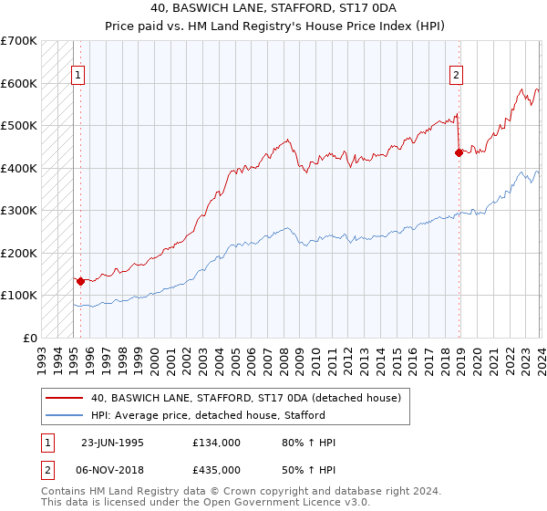 40, BASWICH LANE, STAFFORD, ST17 0DA: Price paid vs HM Land Registry's House Price Index