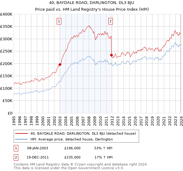 40, BAYDALE ROAD, DARLINGTON, DL3 8JU: Price paid vs HM Land Registry's House Price Index