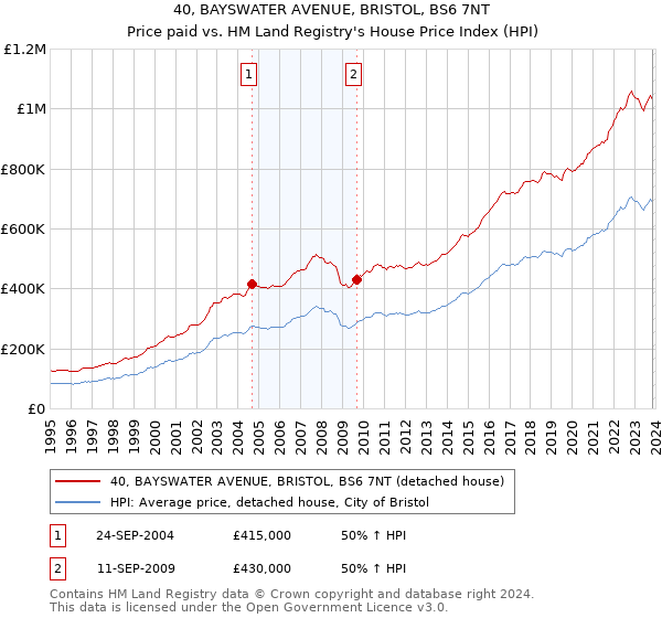 40, BAYSWATER AVENUE, BRISTOL, BS6 7NT: Price paid vs HM Land Registry's House Price Index