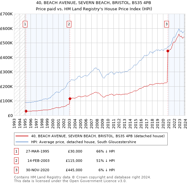 40, BEACH AVENUE, SEVERN BEACH, BRISTOL, BS35 4PB: Price paid vs HM Land Registry's House Price Index