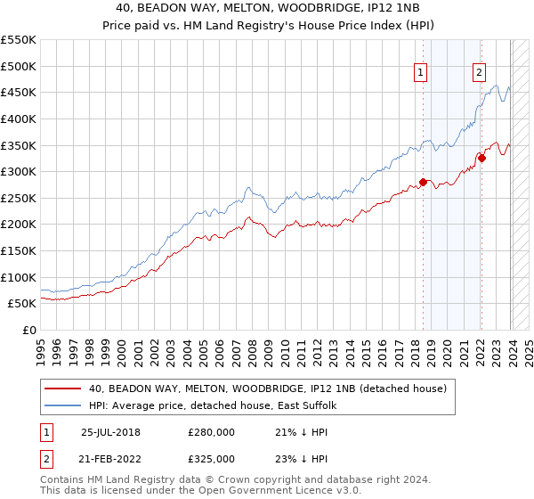 40, BEADON WAY, MELTON, WOODBRIDGE, IP12 1NB: Price paid vs HM Land Registry's House Price Index