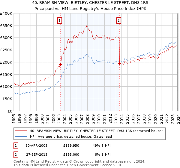 40, BEAMISH VIEW, BIRTLEY, CHESTER LE STREET, DH3 1RS: Price paid vs HM Land Registry's House Price Index
