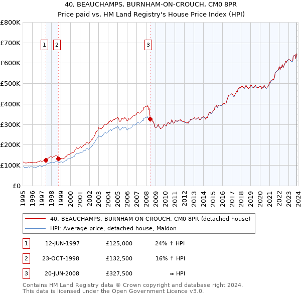 40, BEAUCHAMPS, BURNHAM-ON-CROUCH, CM0 8PR: Price paid vs HM Land Registry's House Price Index