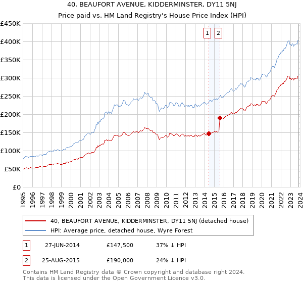 40, BEAUFORT AVENUE, KIDDERMINSTER, DY11 5NJ: Price paid vs HM Land Registry's House Price Index