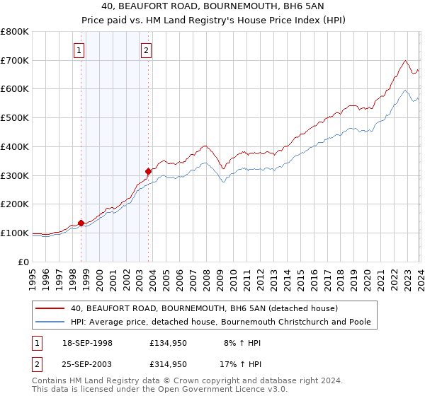 40, BEAUFORT ROAD, BOURNEMOUTH, BH6 5AN: Price paid vs HM Land Registry's House Price Index