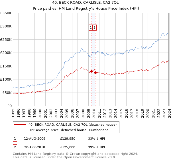 40, BECK ROAD, CARLISLE, CA2 7QL: Price paid vs HM Land Registry's House Price Index