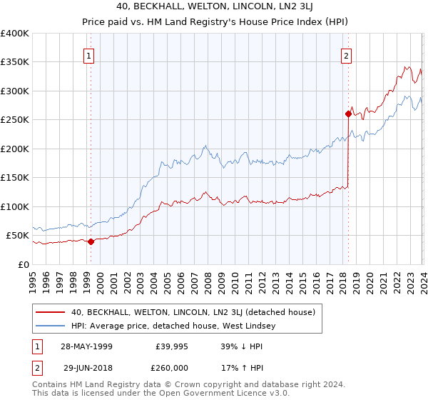 40, BECKHALL, WELTON, LINCOLN, LN2 3LJ: Price paid vs HM Land Registry's House Price Index