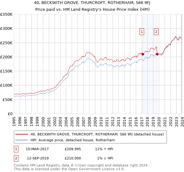 40, BECKWITH GROVE, THURCROFT, ROTHERHAM, S66 9FJ: Price paid vs HM Land Registry's House Price Index
