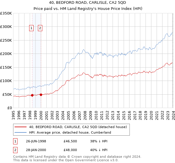 40, BEDFORD ROAD, CARLISLE, CA2 5QD: Price paid vs HM Land Registry's House Price Index