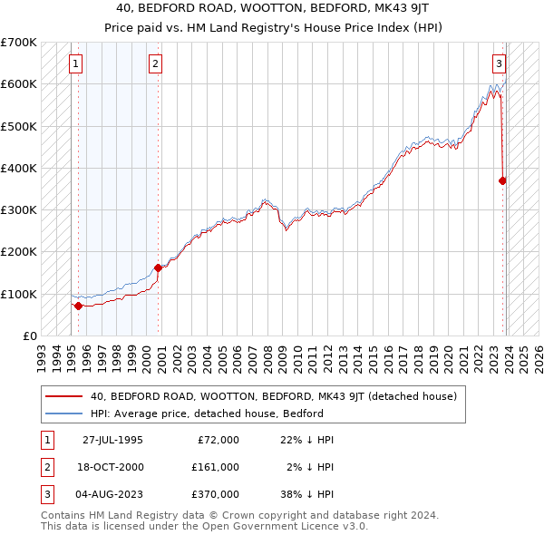 40, BEDFORD ROAD, WOOTTON, BEDFORD, MK43 9JT: Price paid vs HM Land Registry's House Price Index
