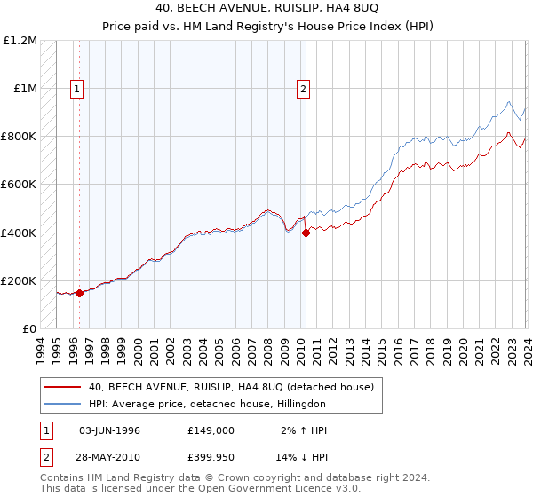 40, BEECH AVENUE, RUISLIP, HA4 8UQ: Price paid vs HM Land Registry's House Price Index