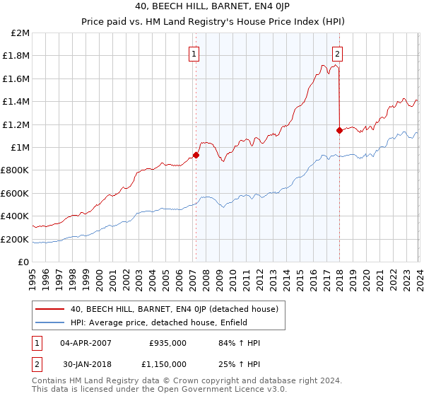 40, BEECH HILL, BARNET, EN4 0JP: Price paid vs HM Land Registry's House Price Index