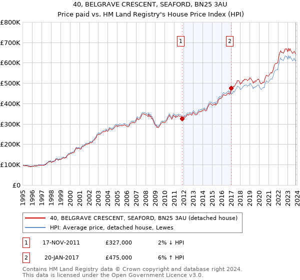 40, BELGRAVE CRESCENT, SEAFORD, BN25 3AU: Price paid vs HM Land Registry's House Price Index