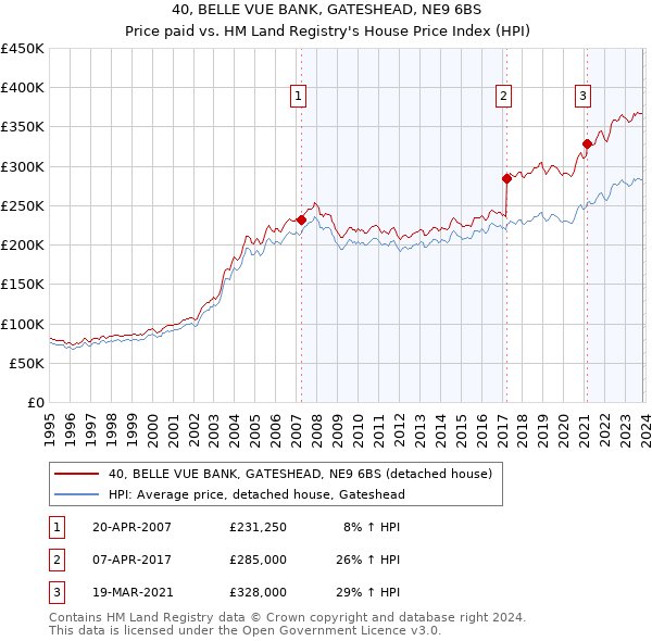 40, BELLE VUE BANK, GATESHEAD, NE9 6BS: Price paid vs HM Land Registry's House Price Index