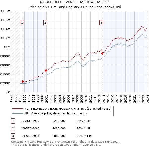 40, BELLFIELD AVENUE, HARROW, HA3 6SX: Price paid vs HM Land Registry's House Price Index