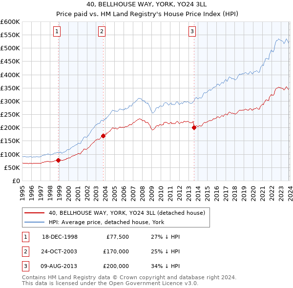 40, BELLHOUSE WAY, YORK, YO24 3LL: Price paid vs HM Land Registry's House Price Index
