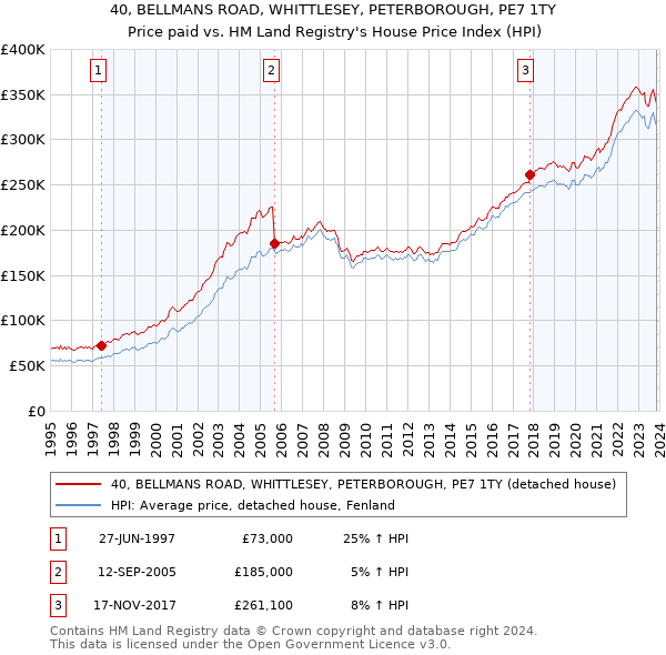 40, BELLMANS ROAD, WHITTLESEY, PETERBOROUGH, PE7 1TY: Price paid vs HM Land Registry's House Price Index
