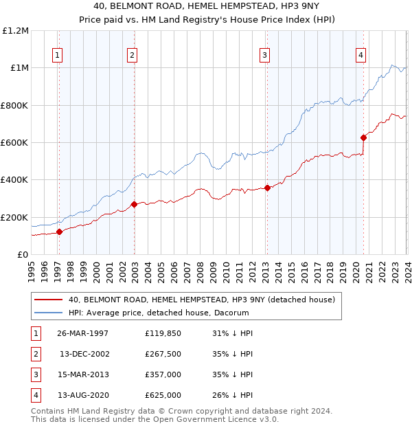 40, BELMONT ROAD, HEMEL HEMPSTEAD, HP3 9NY: Price paid vs HM Land Registry's House Price Index