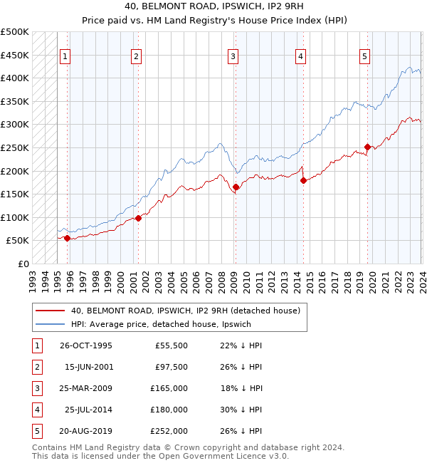 40, BELMONT ROAD, IPSWICH, IP2 9RH: Price paid vs HM Land Registry's House Price Index