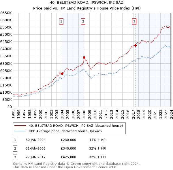 40, BELSTEAD ROAD, IPSWICH, IP2 8AZ: Price paid vs HM Land Registry's House Price Index
