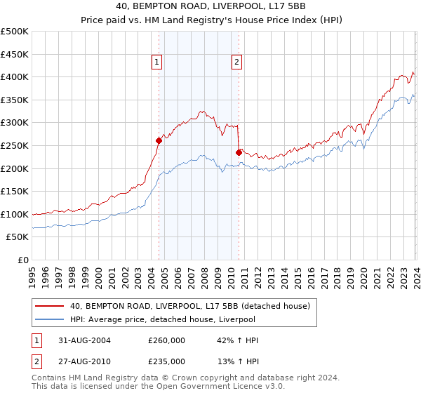 40, BEMPTON ROAD, LIVERPOOL, L17 5BB: Price paid vs HM Land Registry's House Price Index