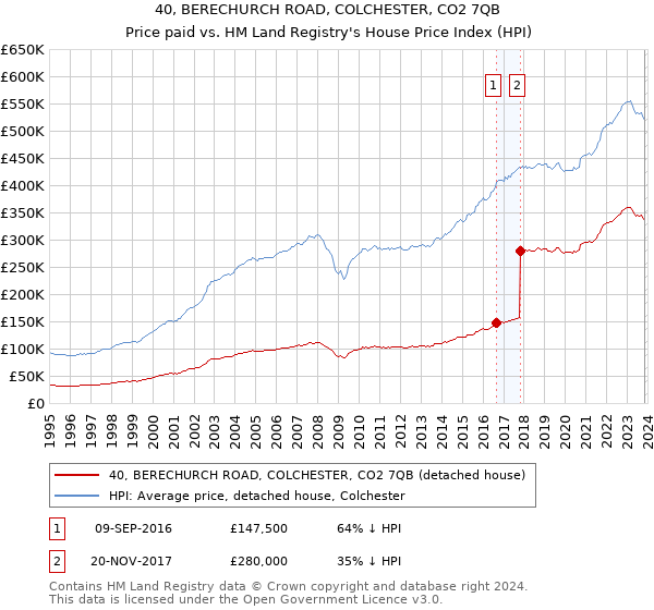 40, BERECHURCH ROAD, COLCHESTER, CO2 7QB: Price paid vs HM Land Registry's House Price Index