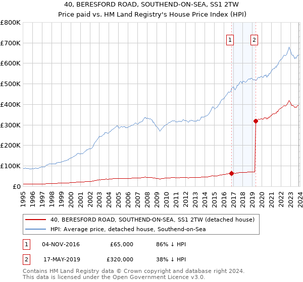 40, BERESFORD ROAD, SOUTHEND-ON-SEA, SS1 2TW: Price paid vs HM Land Registry's House Price Index