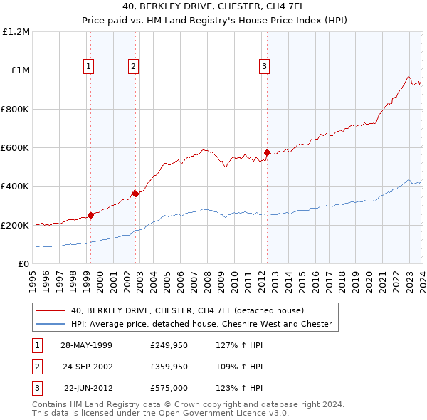 40, BERKLEY DRIVE, CHESTER, CH4 7EL: Price paid vs HM Land Registry's House Price Index
