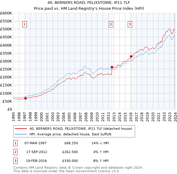 40, BERNERS ROAD, FELIXSTOWE, IP11 7LF: Price paid vs HM Land Registry's House Price Index