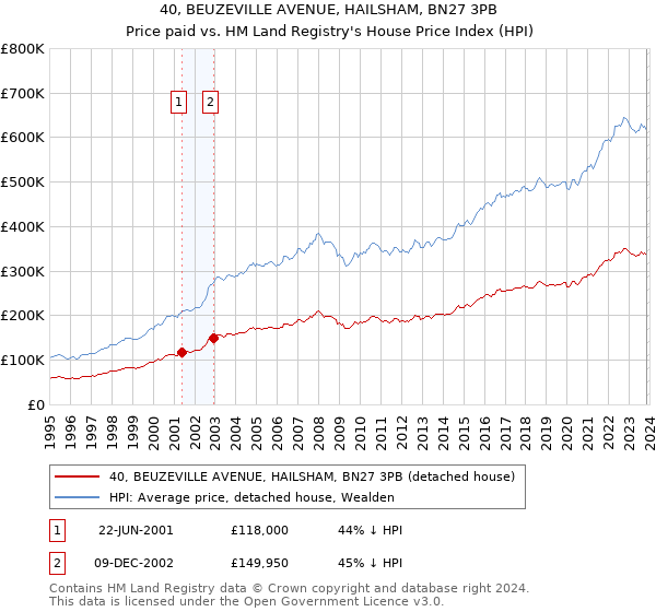 40, BEUZEVILLE AVENUE, HAILSHAM, BN27 3PB: Price paid vs HM Land Registry's House Price Index