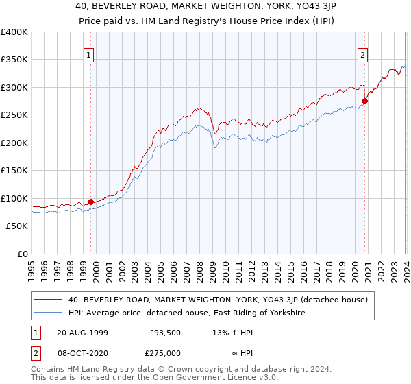 40, BEVERLEY ROAD, MARKET WEIGHTON, YORK, YO43 3JP: Price paid vs HM Land Registry's House Price Index