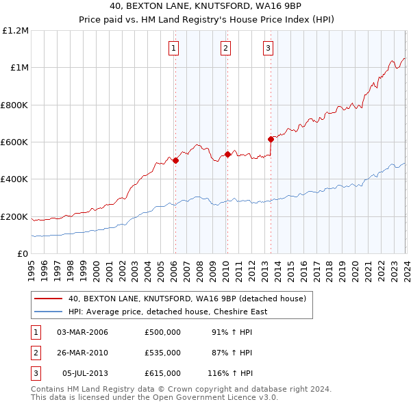 40, BEXTON LANE, KNUTSFORD, WA16 9BP: Price paid vs HM Land Registry's House Price Index