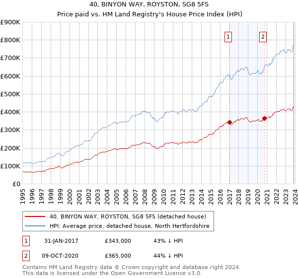 40, BINYON WAY, ROYSTON, SG8 5FS: Price paid vs HM Land Registry's House Price Index