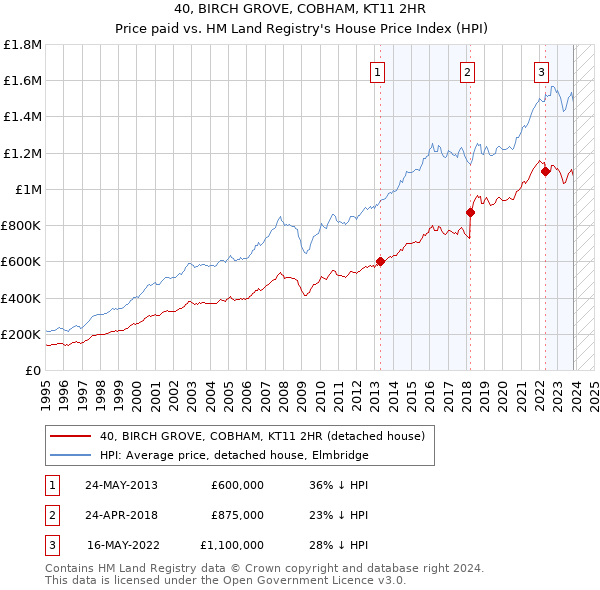 40, BIRCH GROVE, COBHAM, KT11 2HR: Price paid vs HM Land Registry's House Price Index