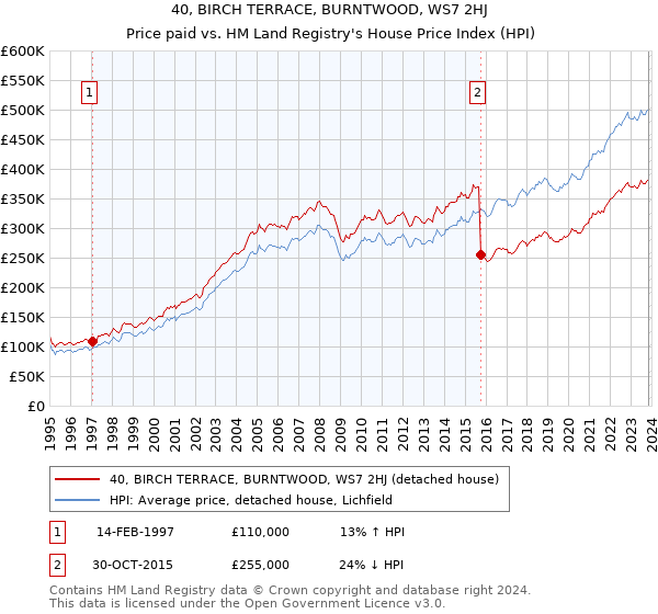 40, BIRCH TERRACE, BURNTWOOD, WS7 2HJ: Price paid vs HM Land Registry's House Price Index