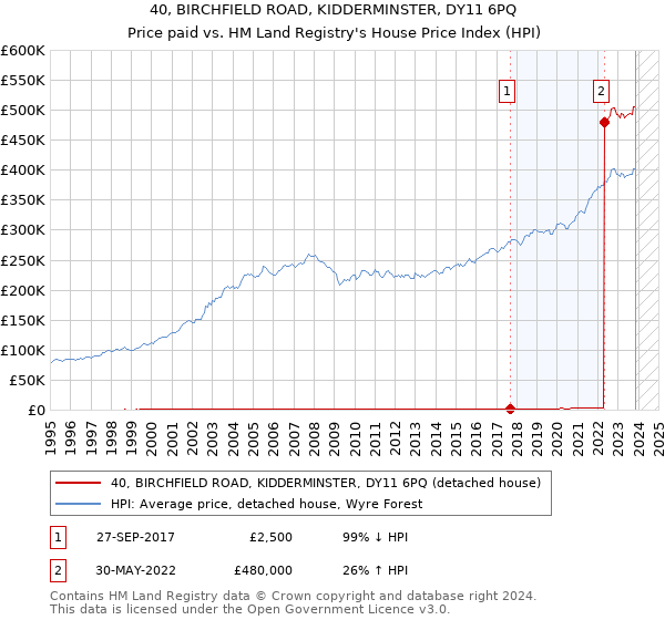 40, BIRCHFIELD ROAD, KIDDERMINSTER, DY11 6PQ: Price paid vs HM Land Registry's House Price Index