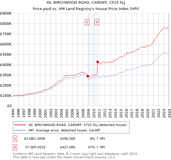 40, BIRCHWOOD ROAD, CARDIFF, CF23 5LJ: Price paid vs HM Land Registry's House Price Index