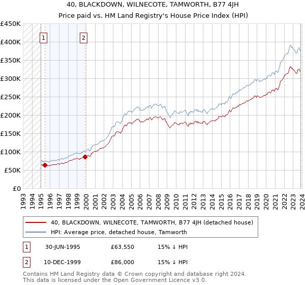 40, BLACKDOWN, WILNECOTE, TAMWORTH, B77 4JH: Price paid vs HM Land Registry's House Price Index