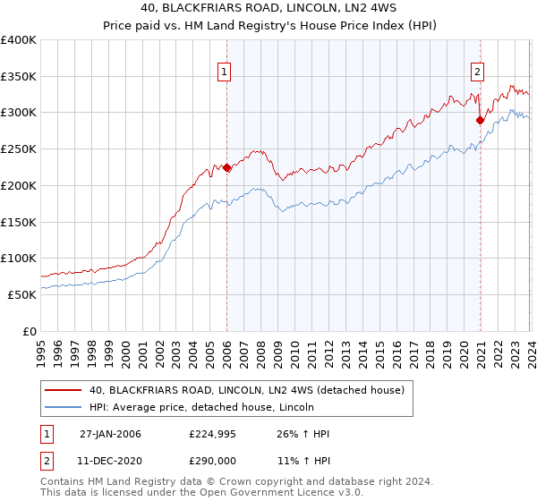 40, BLACKFRIARS ROAD, LINCOLN, LN2 4WS: Price paid vs HM Land Registry's House Price Index