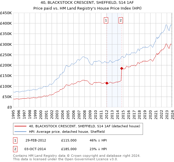 40, BLACKSTOCK CRESCENT, SHEFFIELD, S14 1AF: Price paid vs HM Land Registry's House Price Index